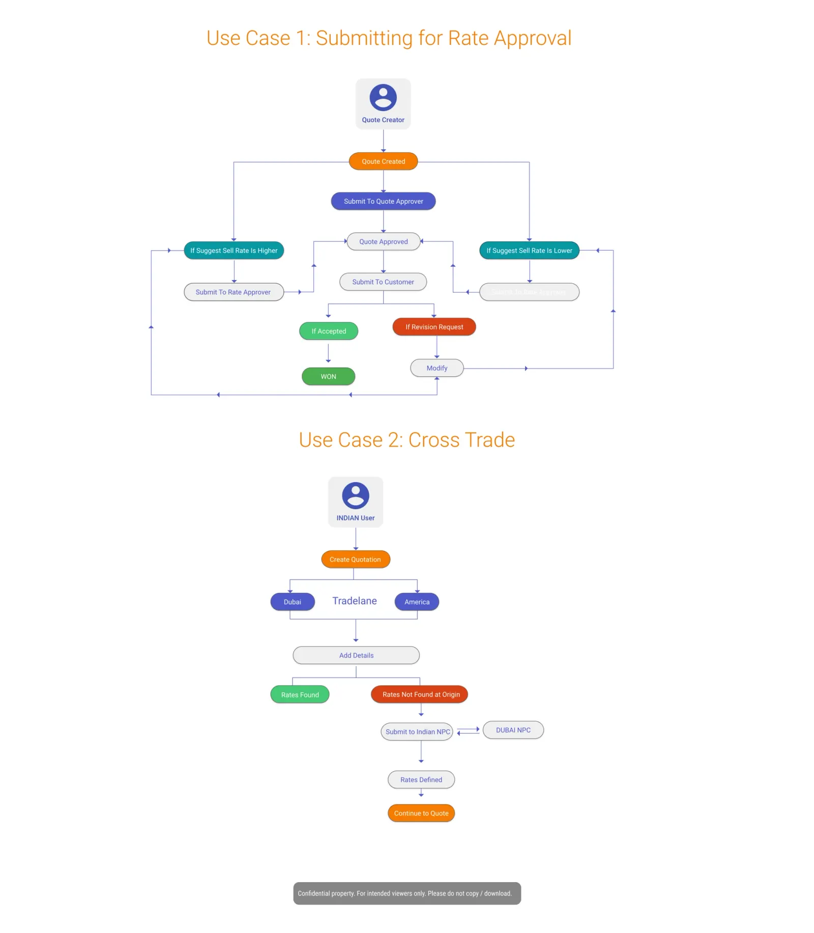 Improved information hierarchy on forms