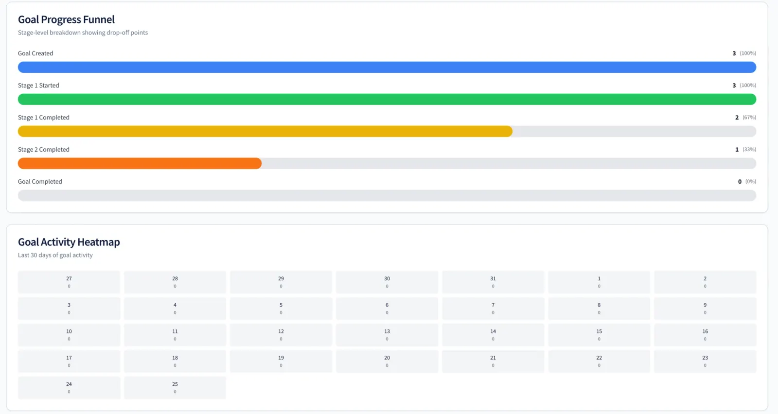 Learning activity patterns across the platform