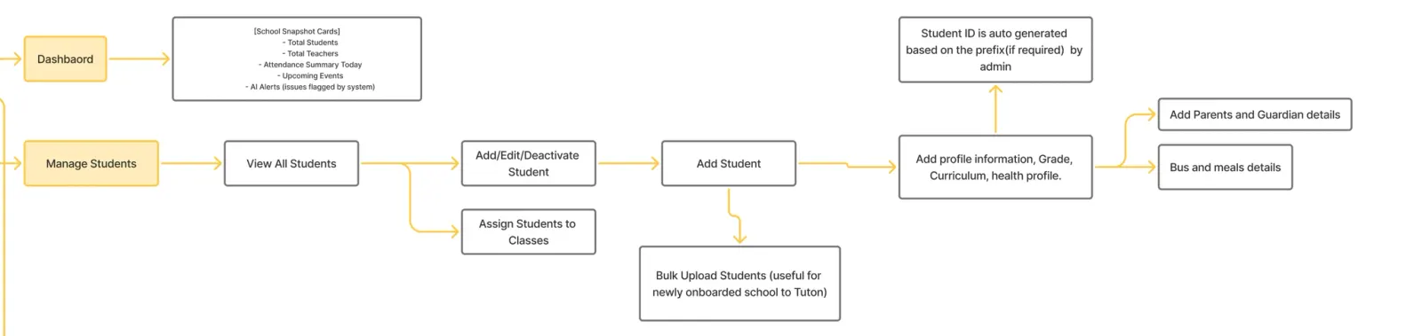 Information architecture across learning journeys
